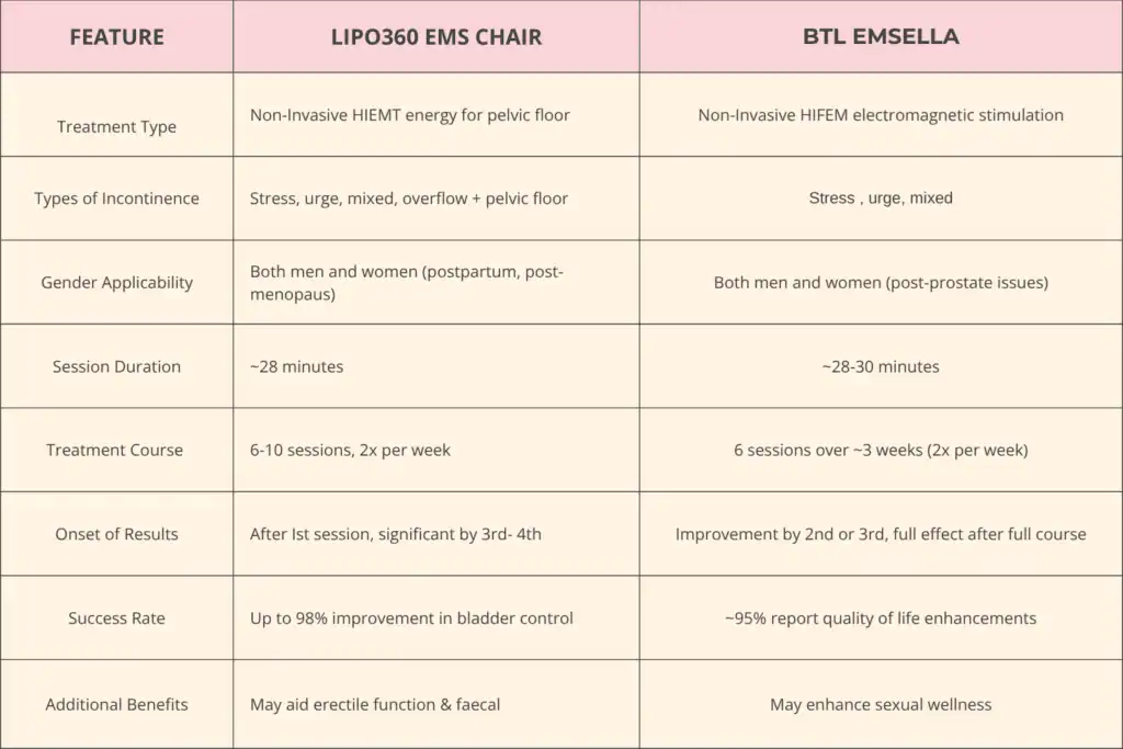 LIPO360 EMS Chair Can Help with Urinary Incontinence 1 Table to show benefits of Lipo 360 for urinary incontinence Hove